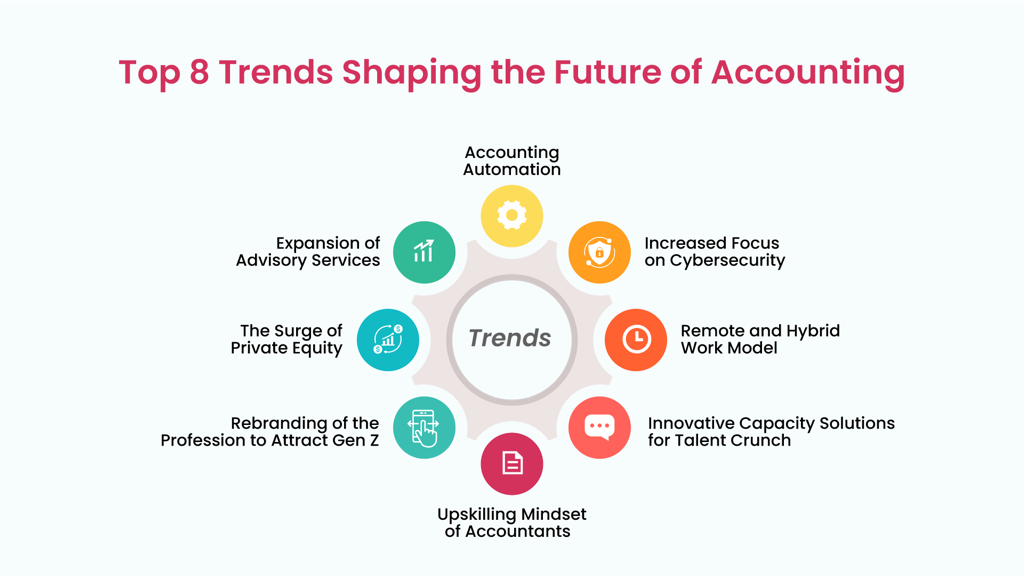 How advancements in technology and regulatory changes within the accounting industry affect financial reporting and the advisory role of accountants